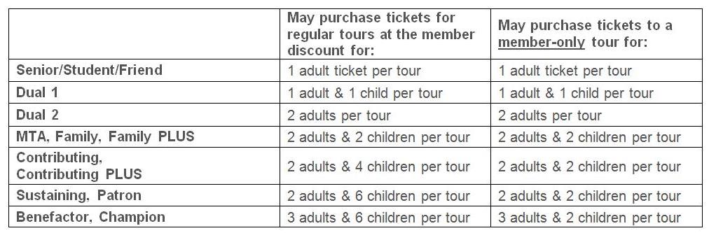 Grid chart of membership levels and corresponding ticket allowances.