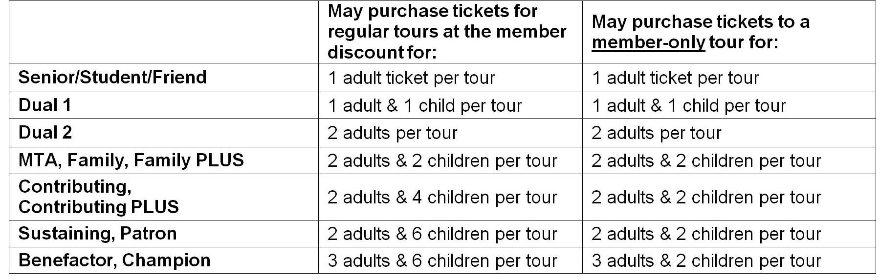 Grid chart of membership levels and corresponding ticket allowances.