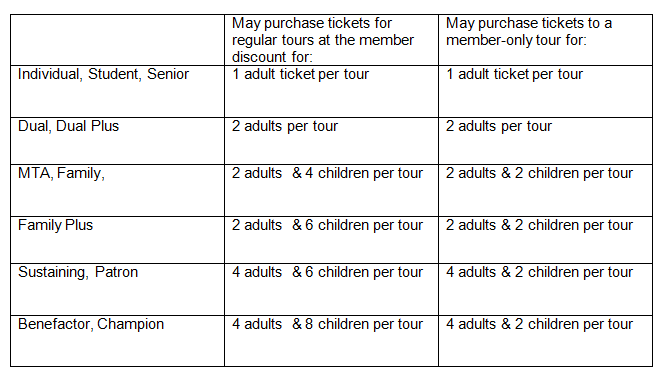 Chart Showing How Many Tickets A Member May Buy Per Membership Level. For assistance, call 718-694-3451 during business hours.