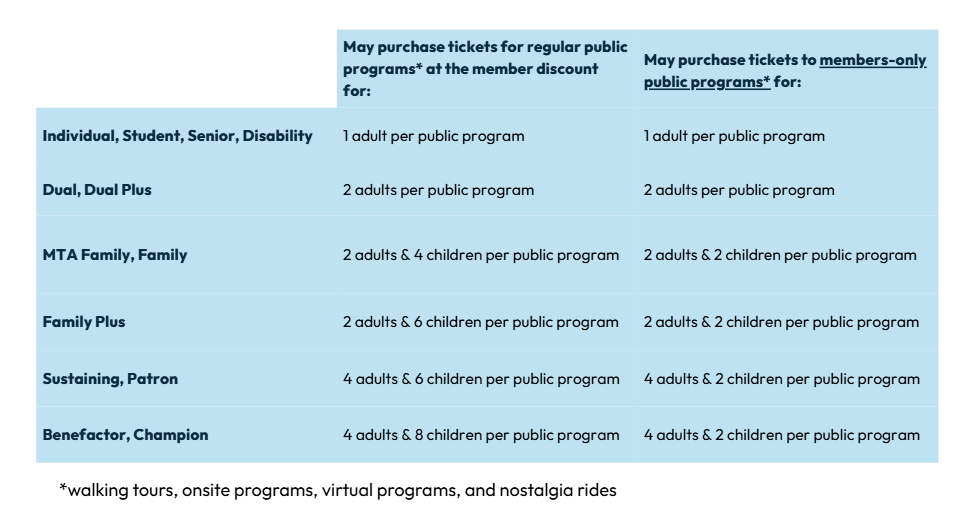 chart explaining what type of tickets each level of membership buys